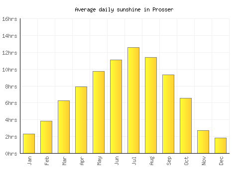 Prosser average daily sunshine chart