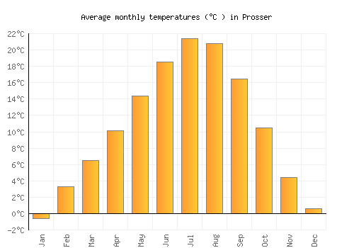 Prosser average temperature chart (Celsius)