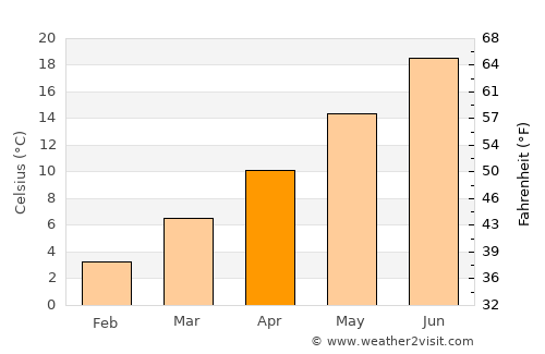 Prosser average temperature in April