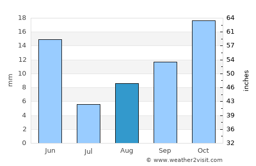 Prosser average rain in August