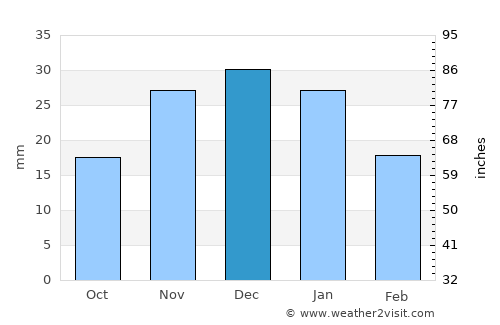 Prosser average rain in December