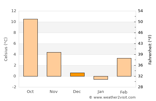 Prosser average temperature in December