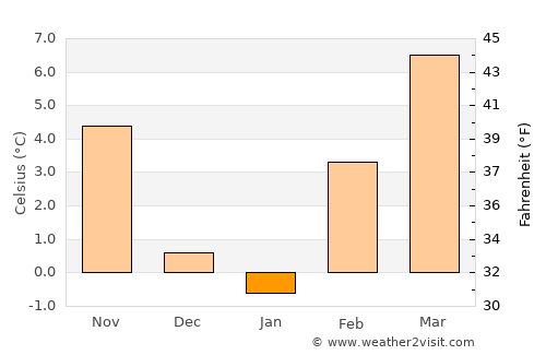 Prosser average temperature in January