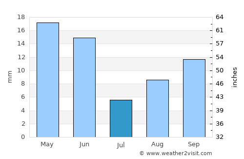 Prosser average rain in July
