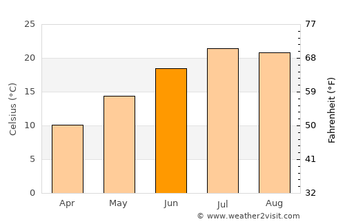 Prosser average temperature in June