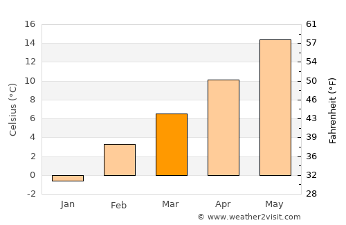Prosser average temperature in March