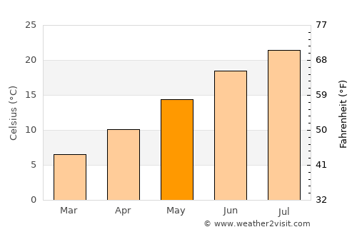 Prosser average temperature in May