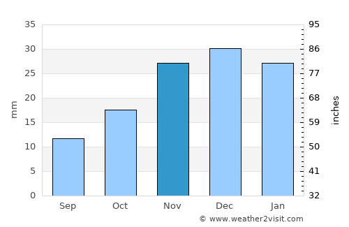 Prosser average rain in November