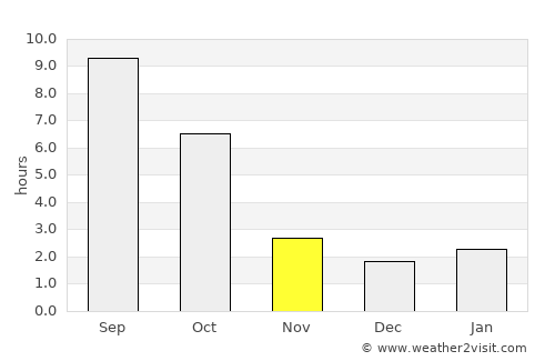 Prosser average rain in November
