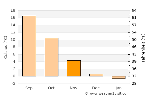 Prosser average temperature in November
