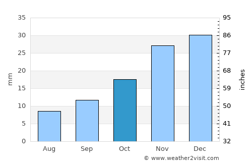 Prosser average rain in October