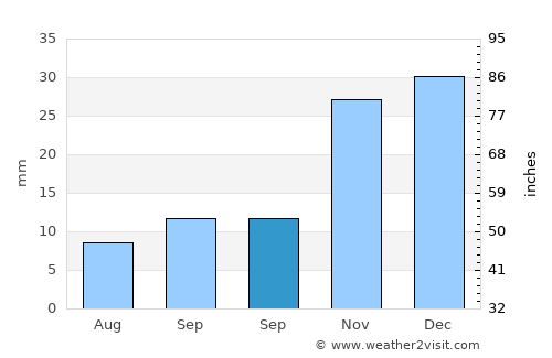 Prosser average rain in September