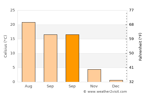 Prosser average temperature in September