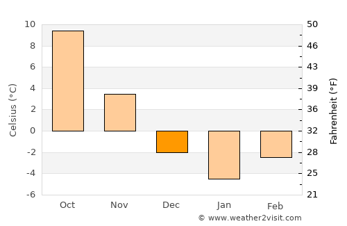 Proszowice average temperature in December