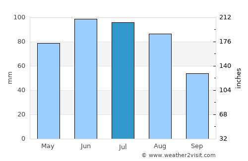 Proszowice average rain in July