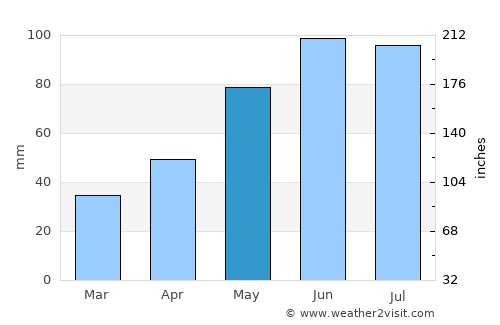 Proszowice average rain in May