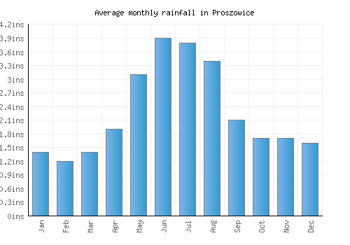Proszowice monthly rainfall chart (inches)