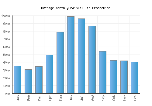 Proszowice monthly rainfall chart (mm)