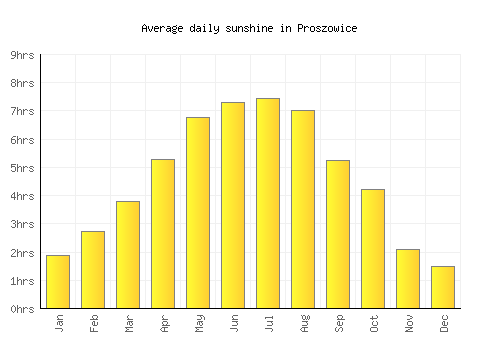 Proszowice average daily sunshine chart