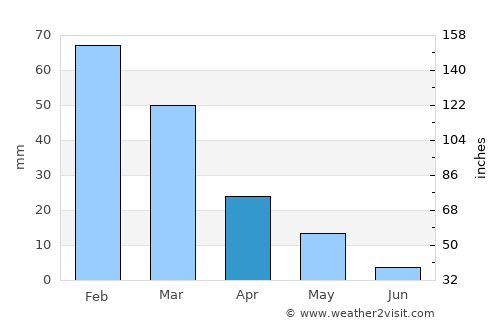 Protaras average rain in April