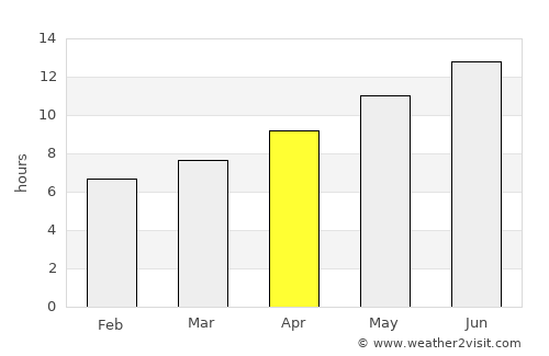 Protaras average rain in April