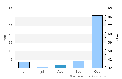 Protaras average rain in August