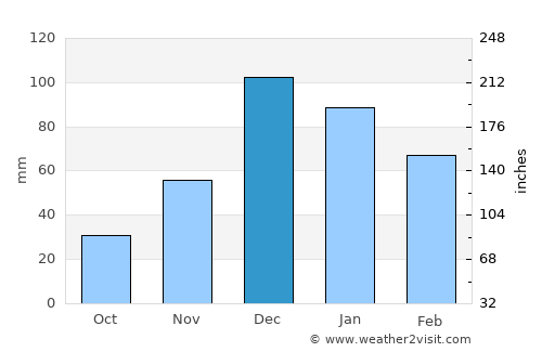 Protaras average rain in December