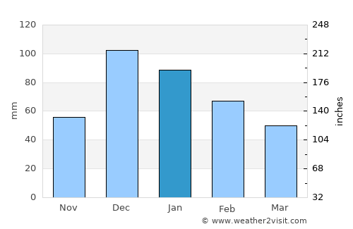 Protaras average rain in January