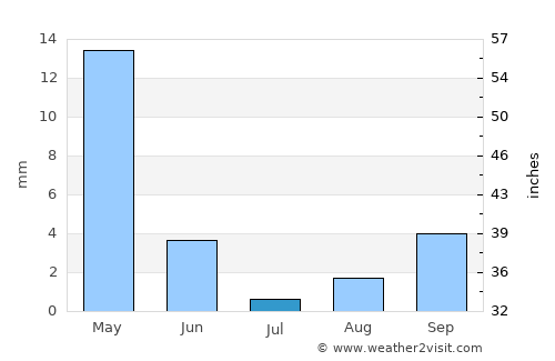 Protaras average rain in July