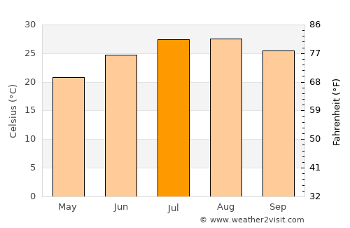 Protaras average temperature in July