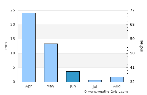 Protaras average rain in June