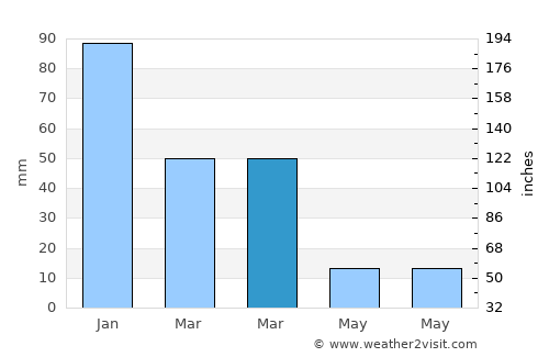 Protaras average rain in March