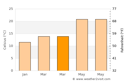 Protaras average temperature in March