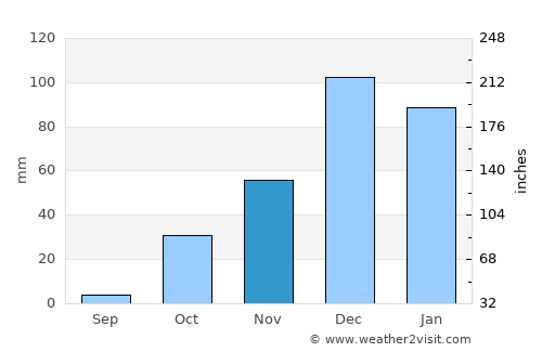 Protaras average rain in November