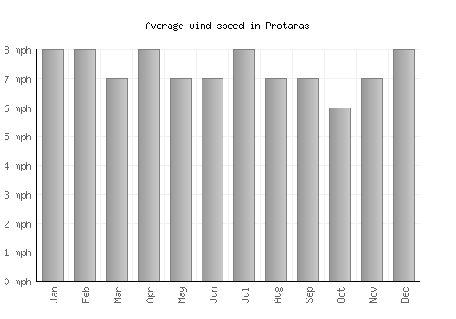 Protaras average winspeed by month (mph)