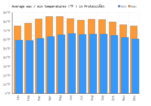 Protección average minimum / maximum temperatures (Fahrenheit)