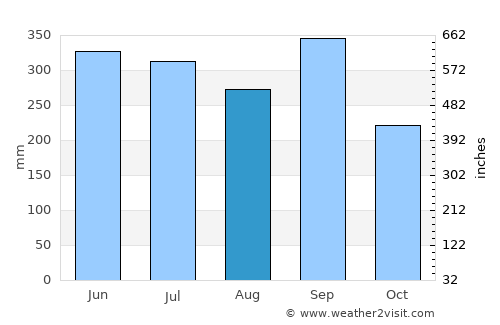 Protección average rain in August