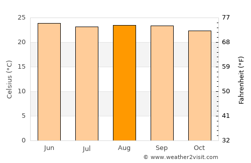 Protección average temperature in August