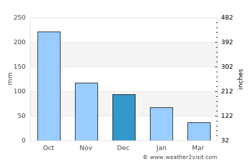 Protección average rain in December
