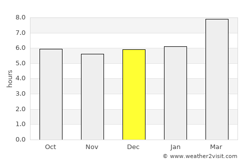 Protección average rain in December