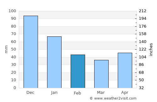 Protección average rain in February
