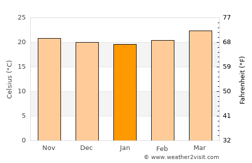 Protección average temperature in January