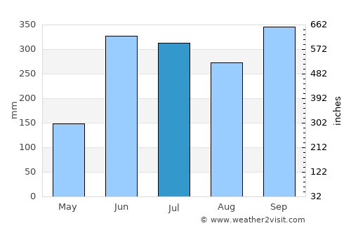 Protección average rain in July