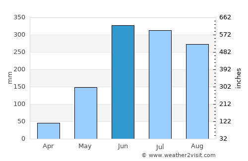 Protección average rain in June