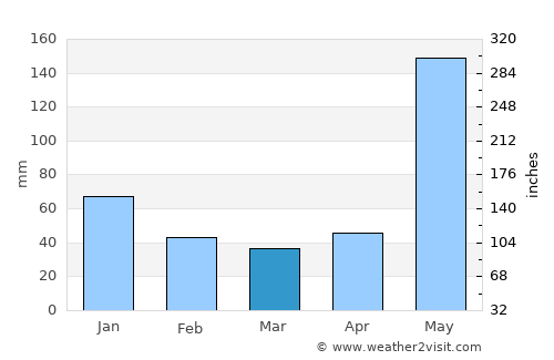 Protección average rain in March