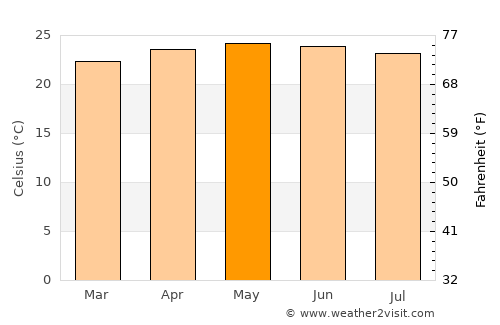 Protección average temperature in May