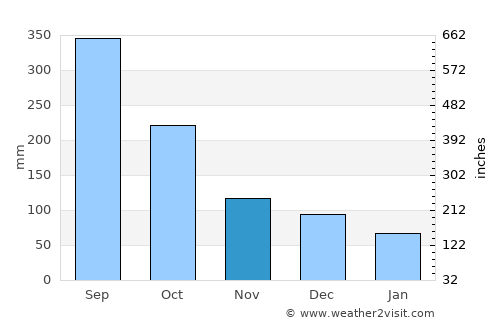 Protección average rain in November