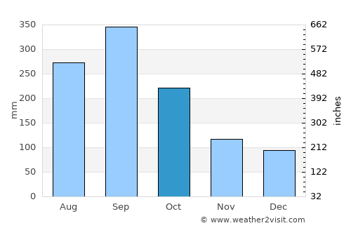 Protección average rain in October