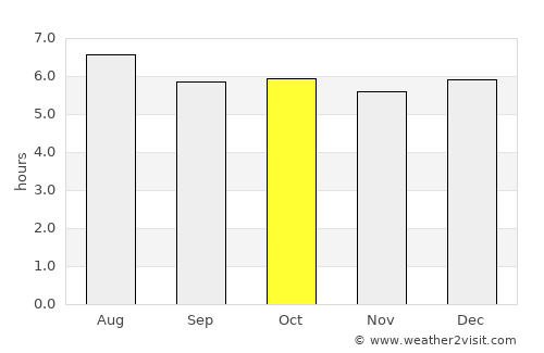 Protección average rain in October