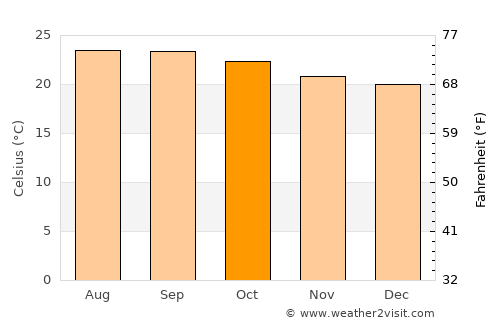 Protección average temperature in October